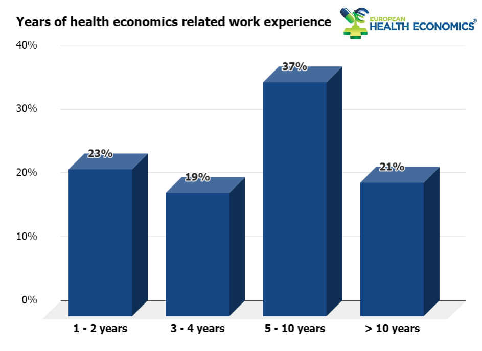 Health economics related work experience of health economists registered in the Health Economics Talent Pool.